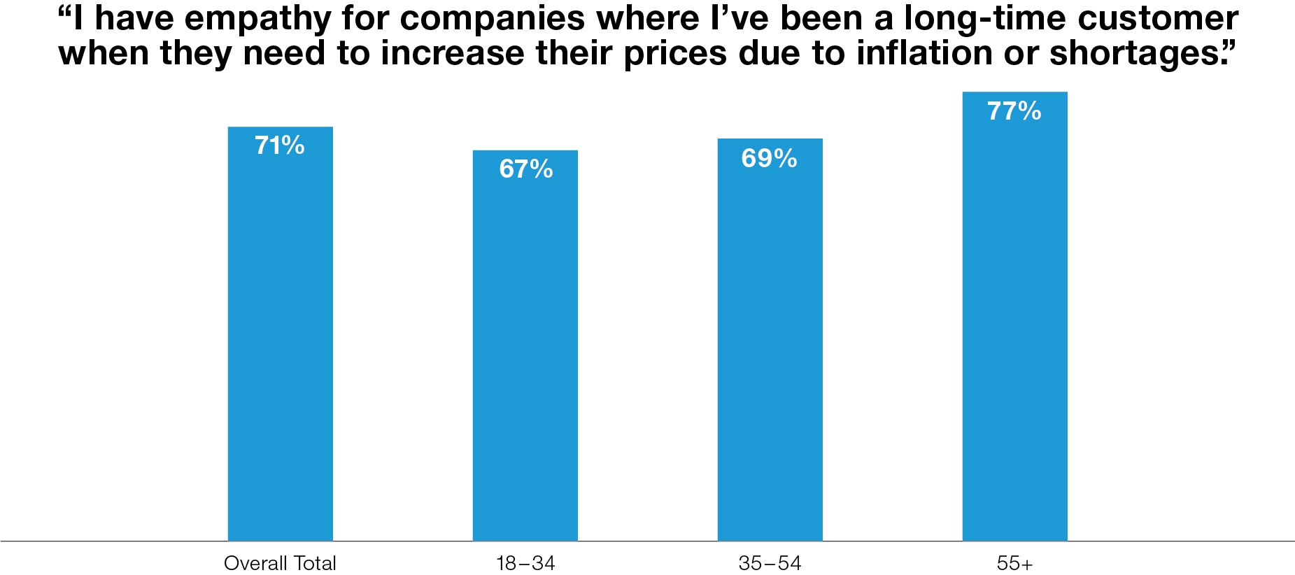 Who has empathy for companies where they have been a long-time customer when they need to increase their prices due to inflation or shortages.
