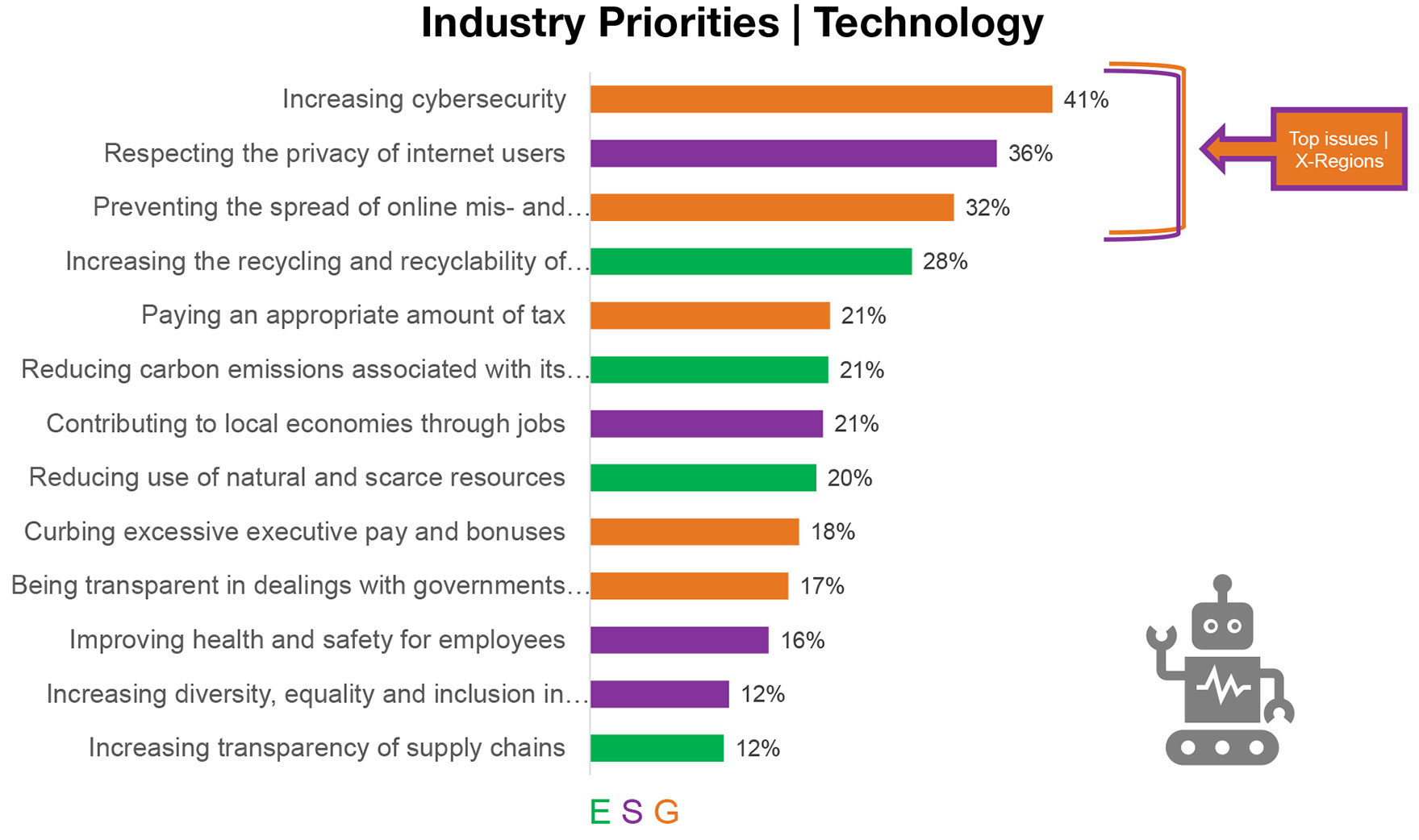 Industry Priorities Technology