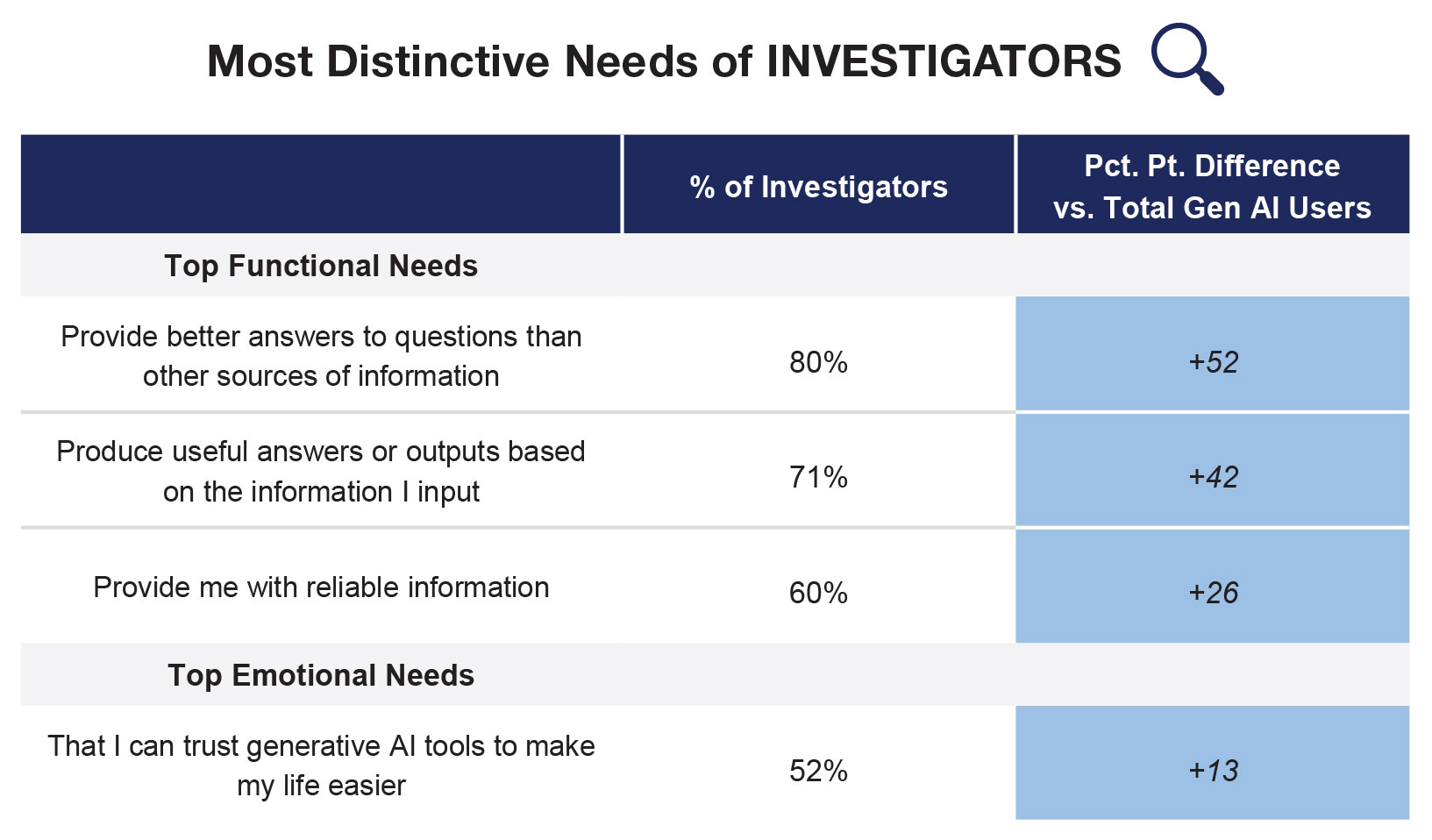 Most Distinctive Needs of INVESTIGATORS