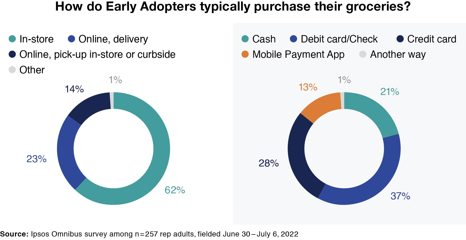 Here’s what it takes to attract early adopters in 2022 Ipsos