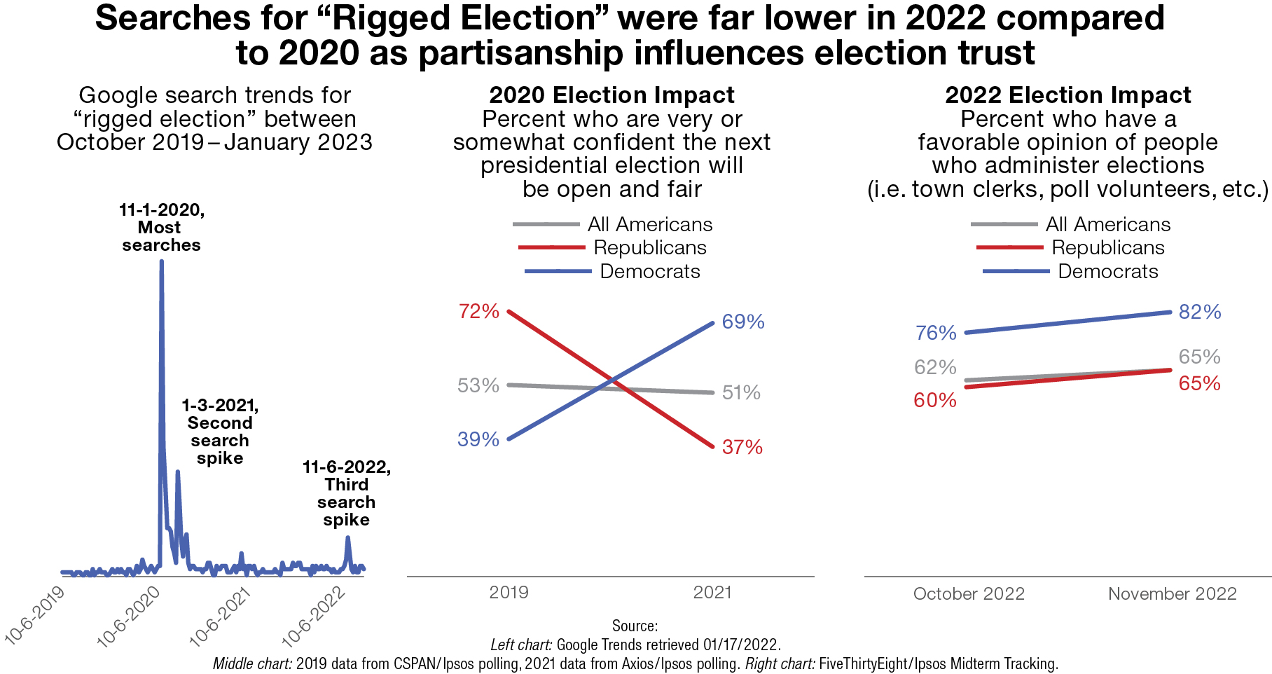 Searches for "Rigged Election" were far lower in 2022 compared to 2020 as partisanship influences election trust