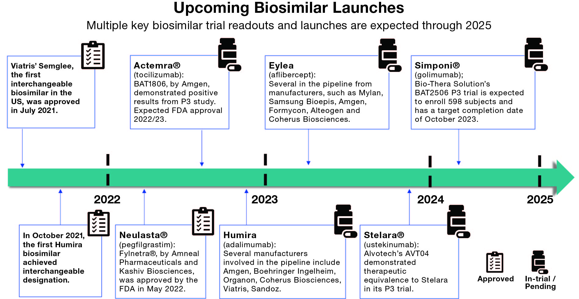 Upcoming biosimilar launches