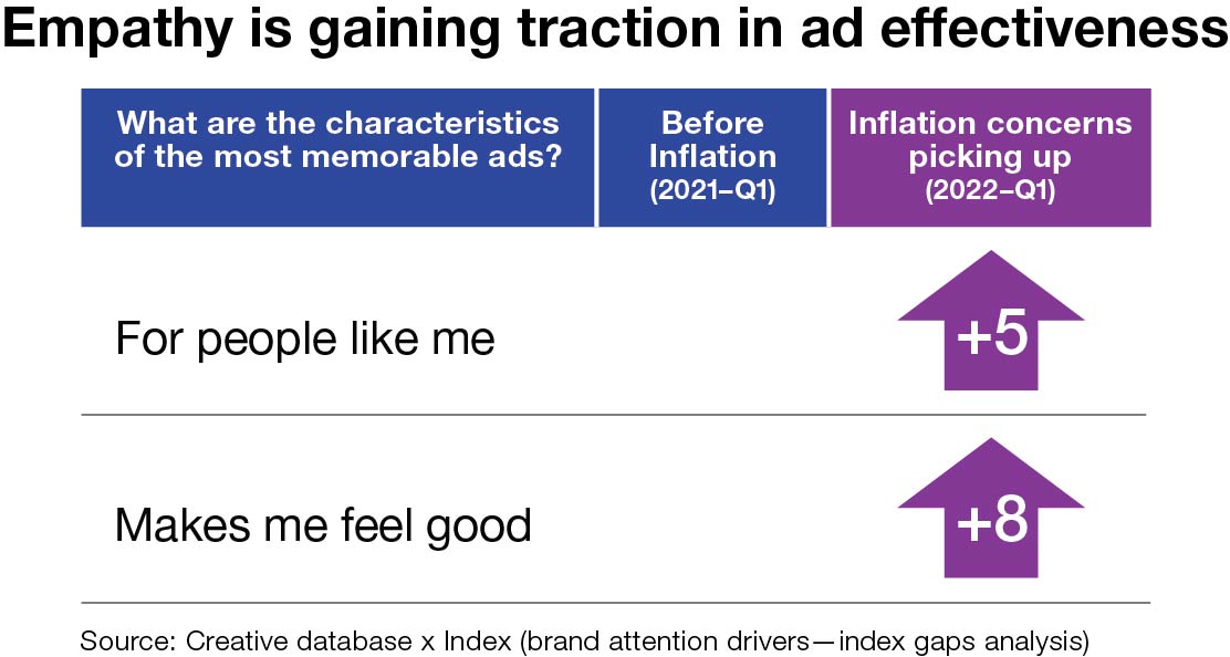 5 Keys to Successful Advertising in Inflationary Times Ipsos