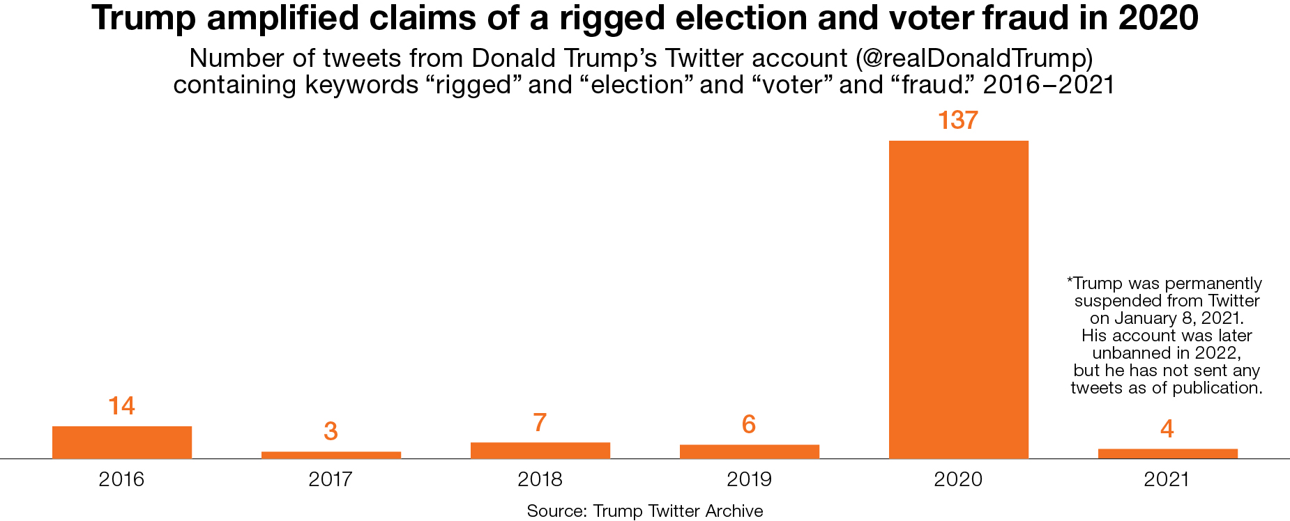 Donald Trump amplified claims of a rigged election and voter fraud in 2020