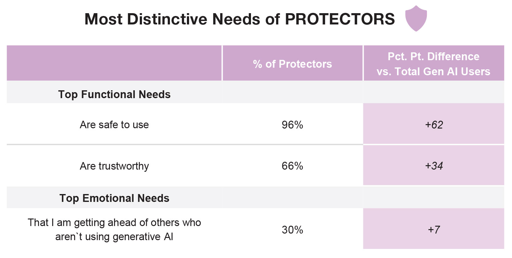 Most Distinctive Needs of PROTECTORS