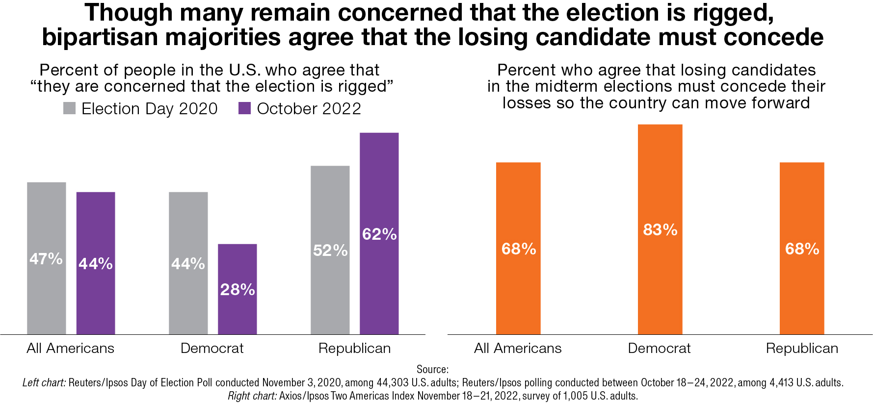 Though many remain concerned that the election is rigged, bipartisan majorities agree that the losing candidate must concede