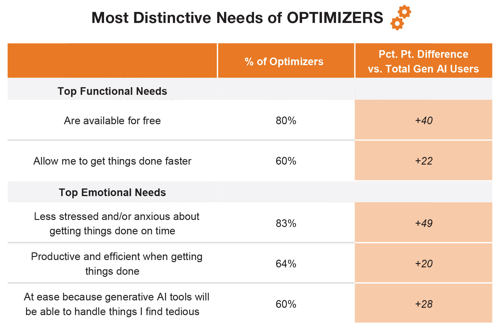 Most Distinctive Needs of OPTIMIZERS