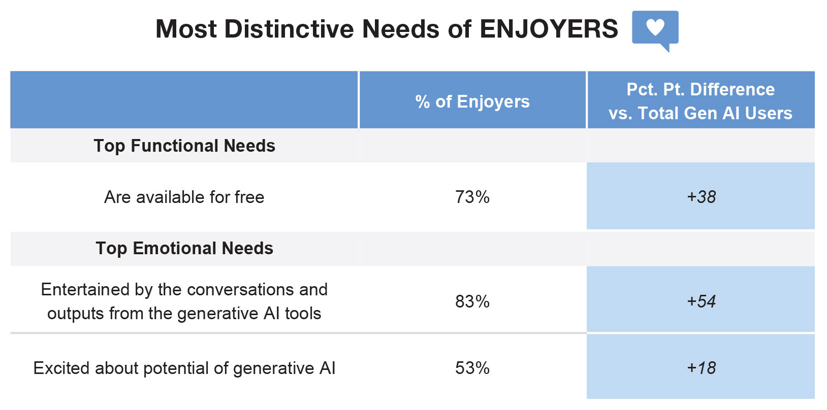 Most Distinctive Needs of ENJOYERS