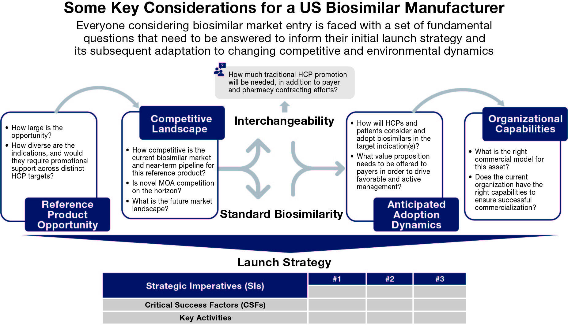 Some key considerations for Biosimilar Manufacturers in the US