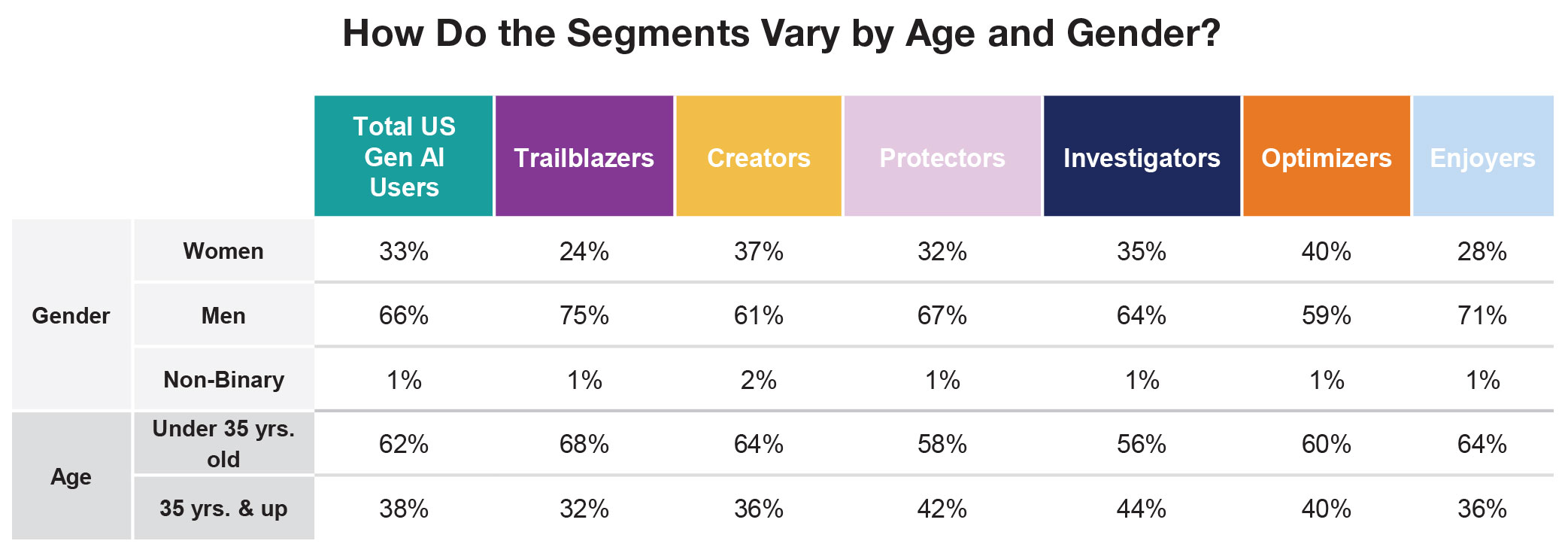 How Do the Segments Vary by Age and Gender?