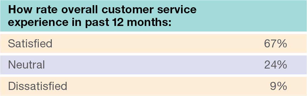 Overall rating of customer experience in last 12 months