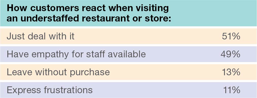 How customers react when visiting an understaffed restaurant or store