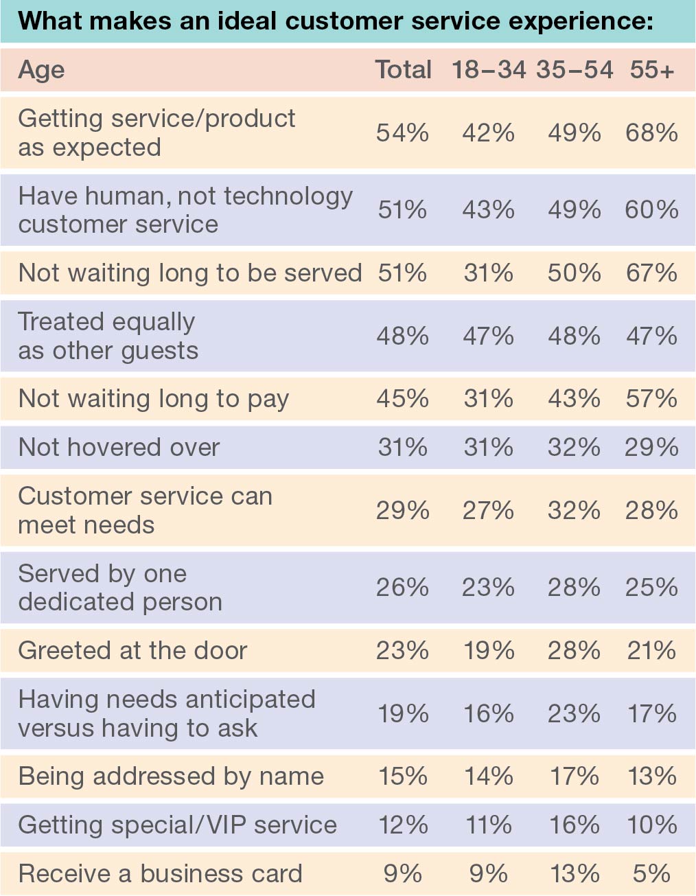 What makes an ideal customer service experience?