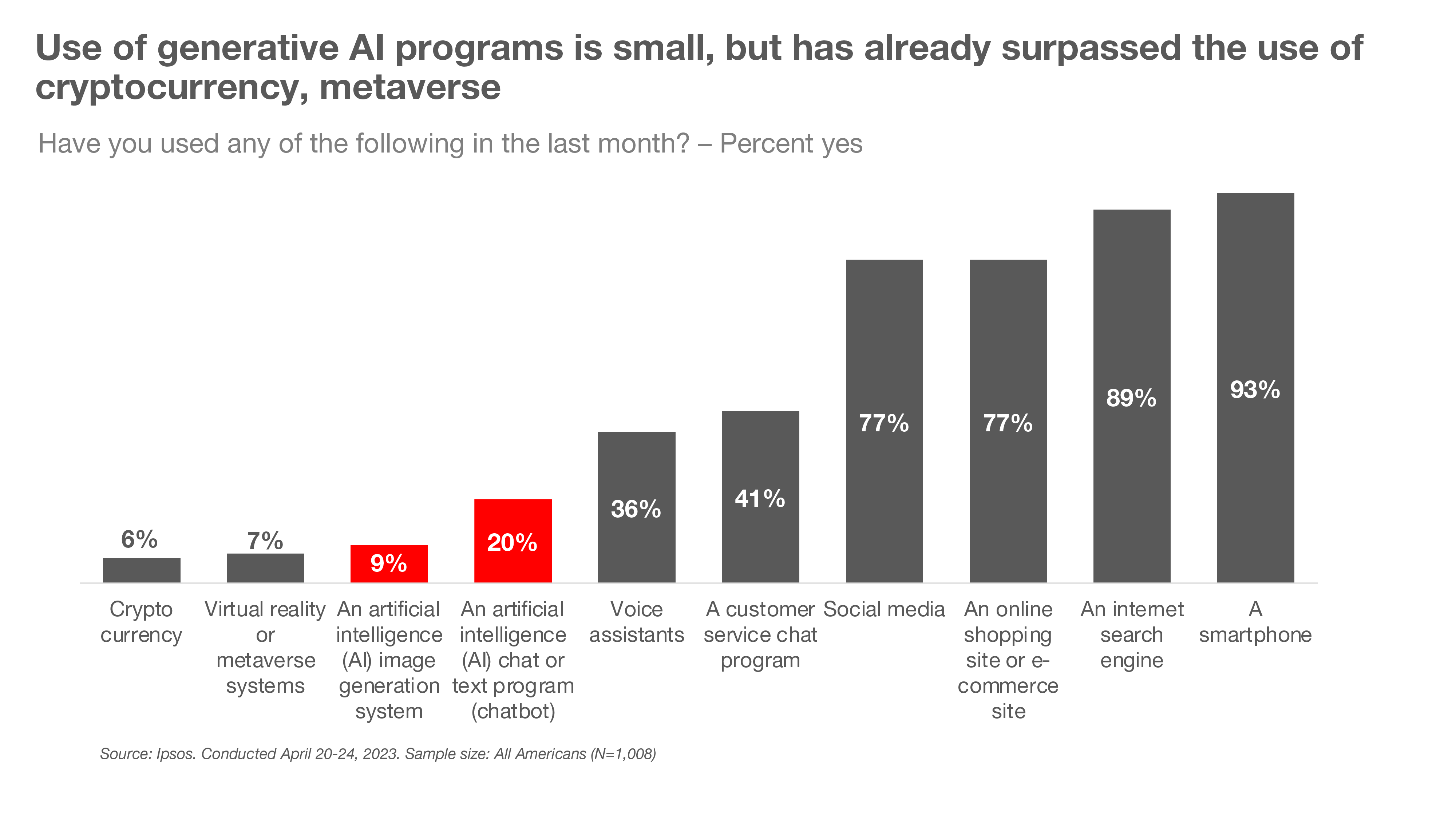 Use of generative Al programs is small, but has already surpassed the use of cryptocurrency, metaverse