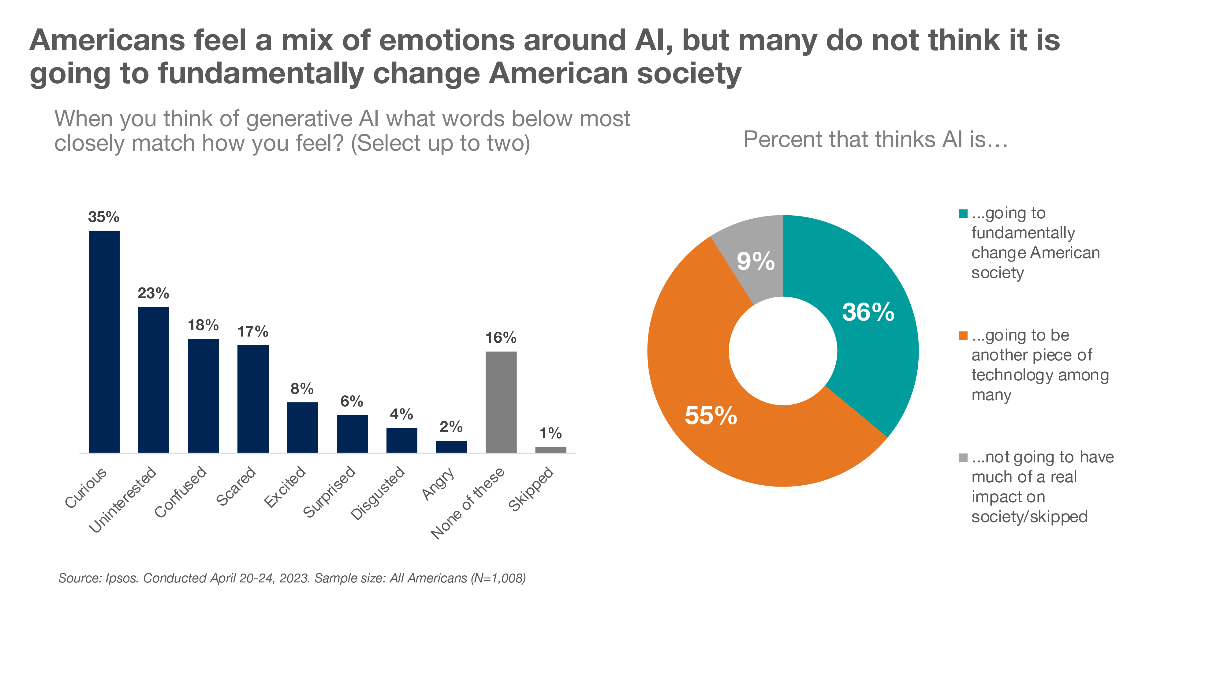 Americans feel a mix of emotions around Al, but many do not think it is going to fundamentally change American society