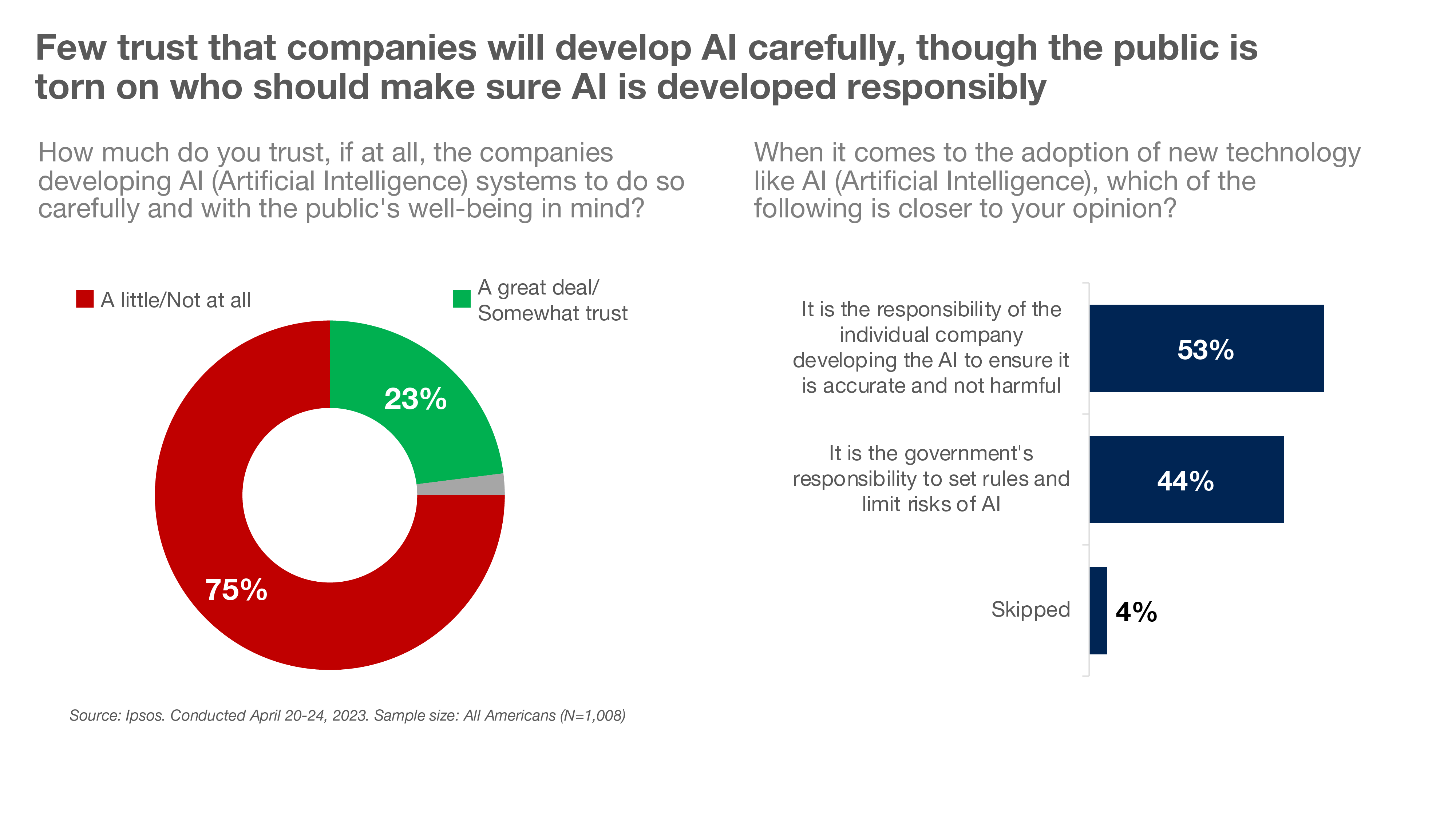 Few trust that companies will develop Al carefully, though the public is torn on who should make sure Al is developed responsibly