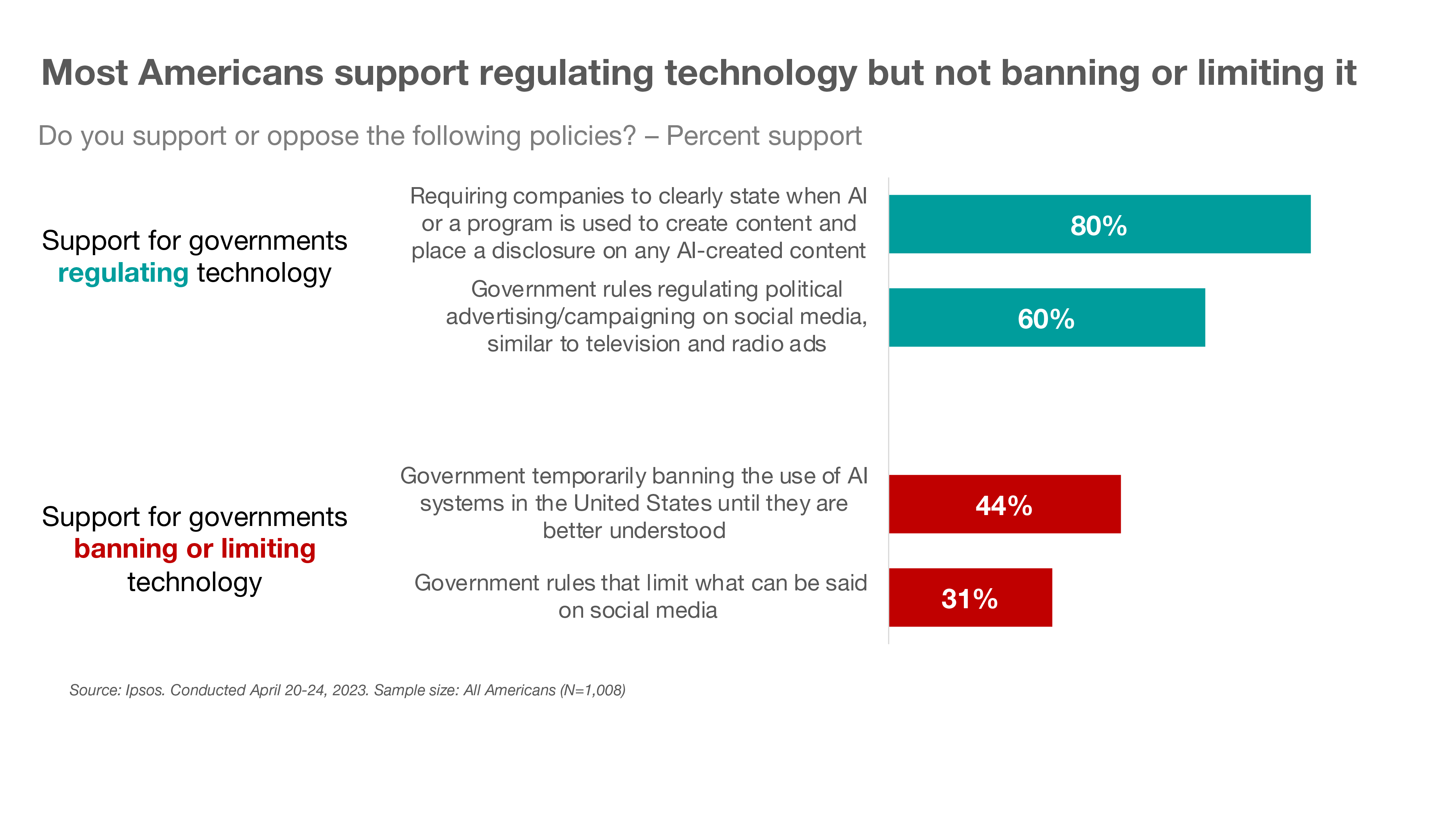 Most Americans support regulating technology but not banning or limiting it
