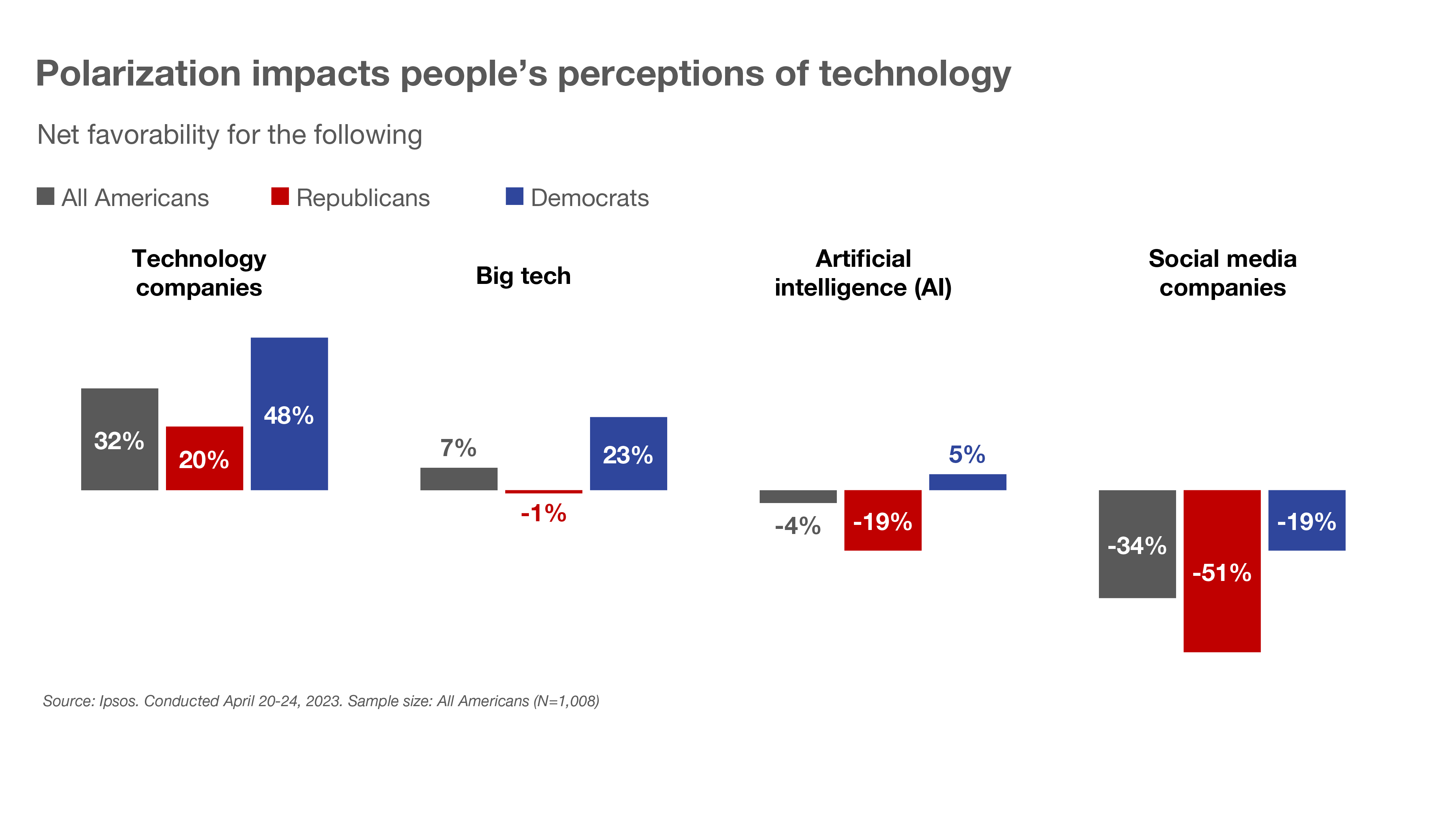 Polarization impacts people's perceptions of technology