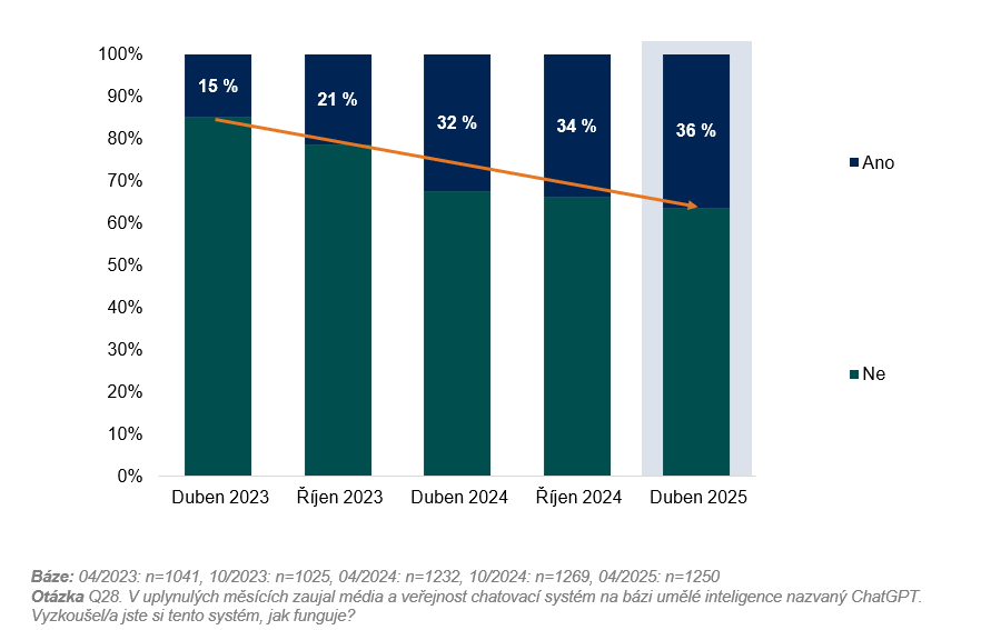 Vyvoj vyuzivanie ChatGPT v CR