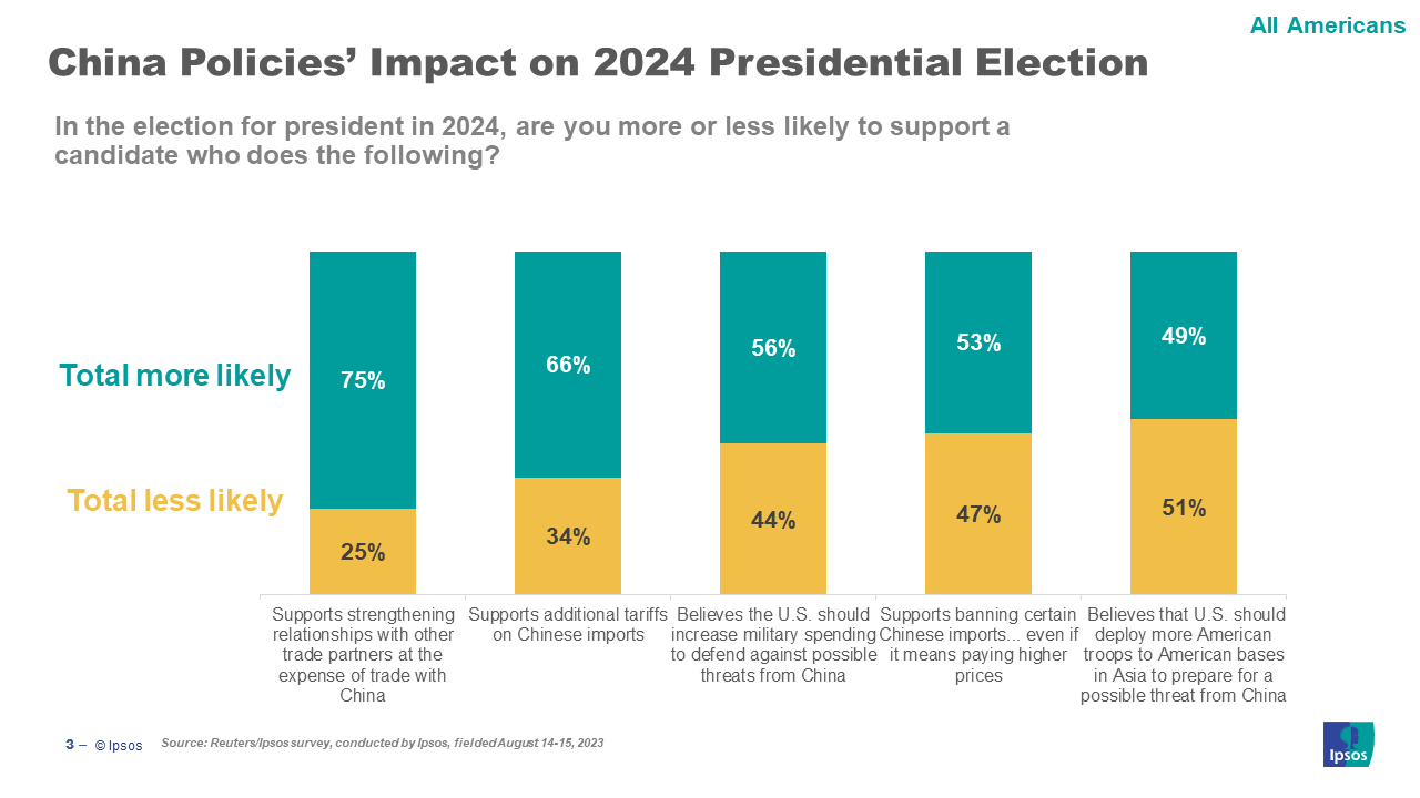 Candidate Stance on China 2024