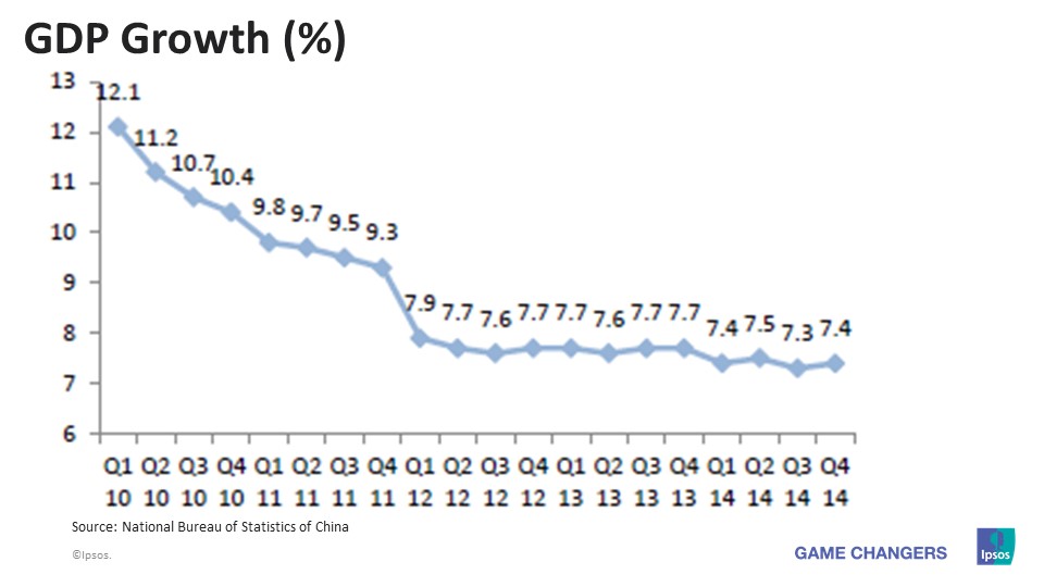 China GDP Growth 2014