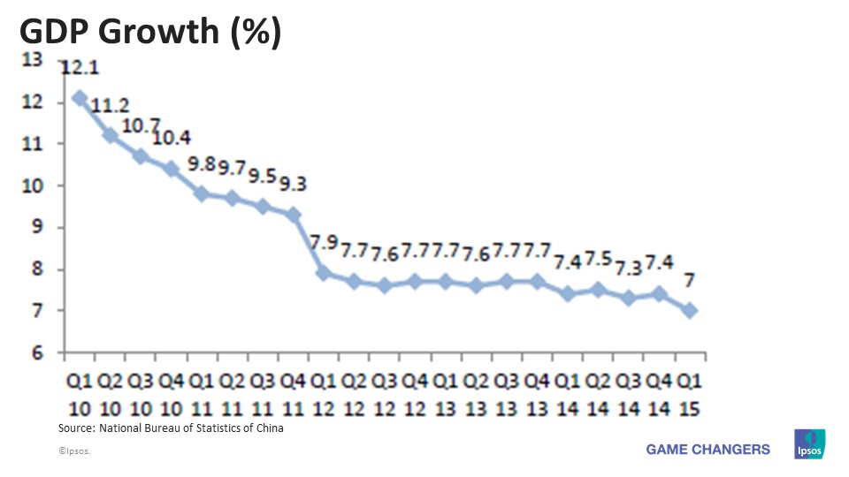 China GDP growth Q1 2015