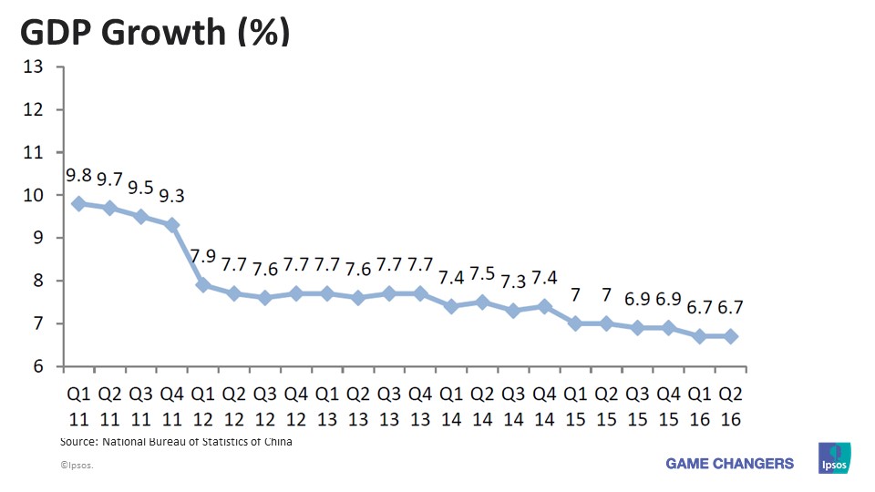 China GDP growth Q2 2016
