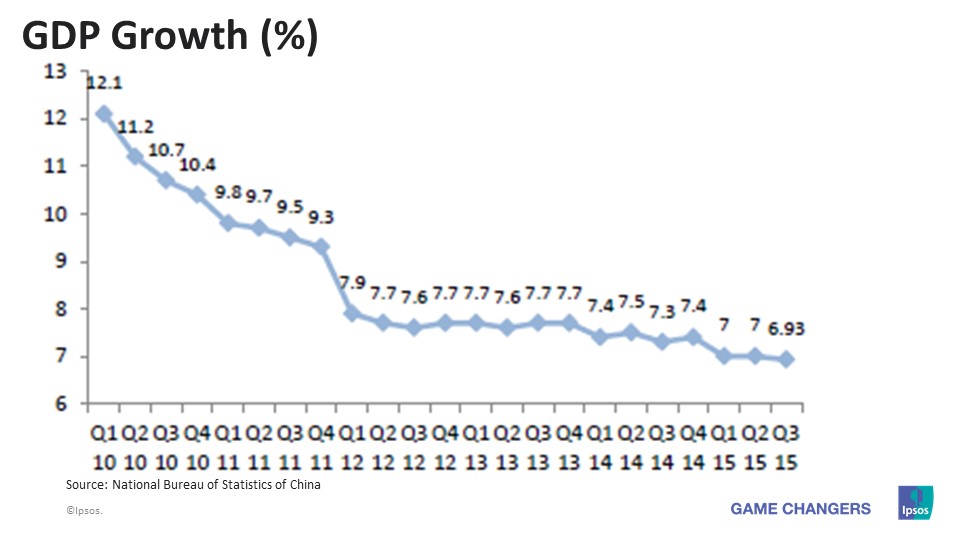 China GDP growth Q3 2015