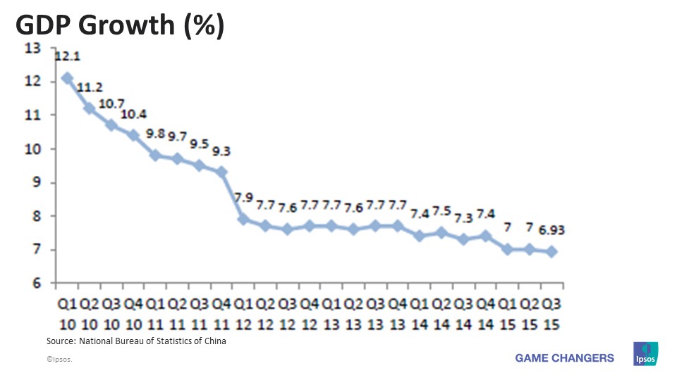 China GDP growth Q3 2015