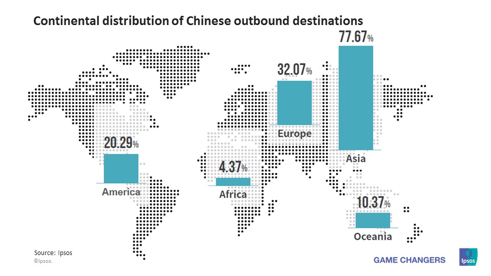 Where do Asians travel the most?