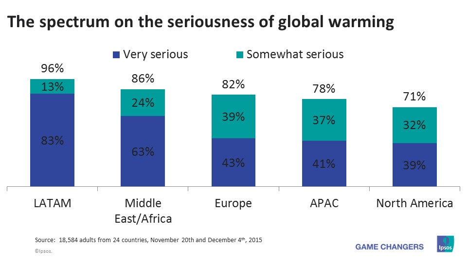 Climate change seriousness