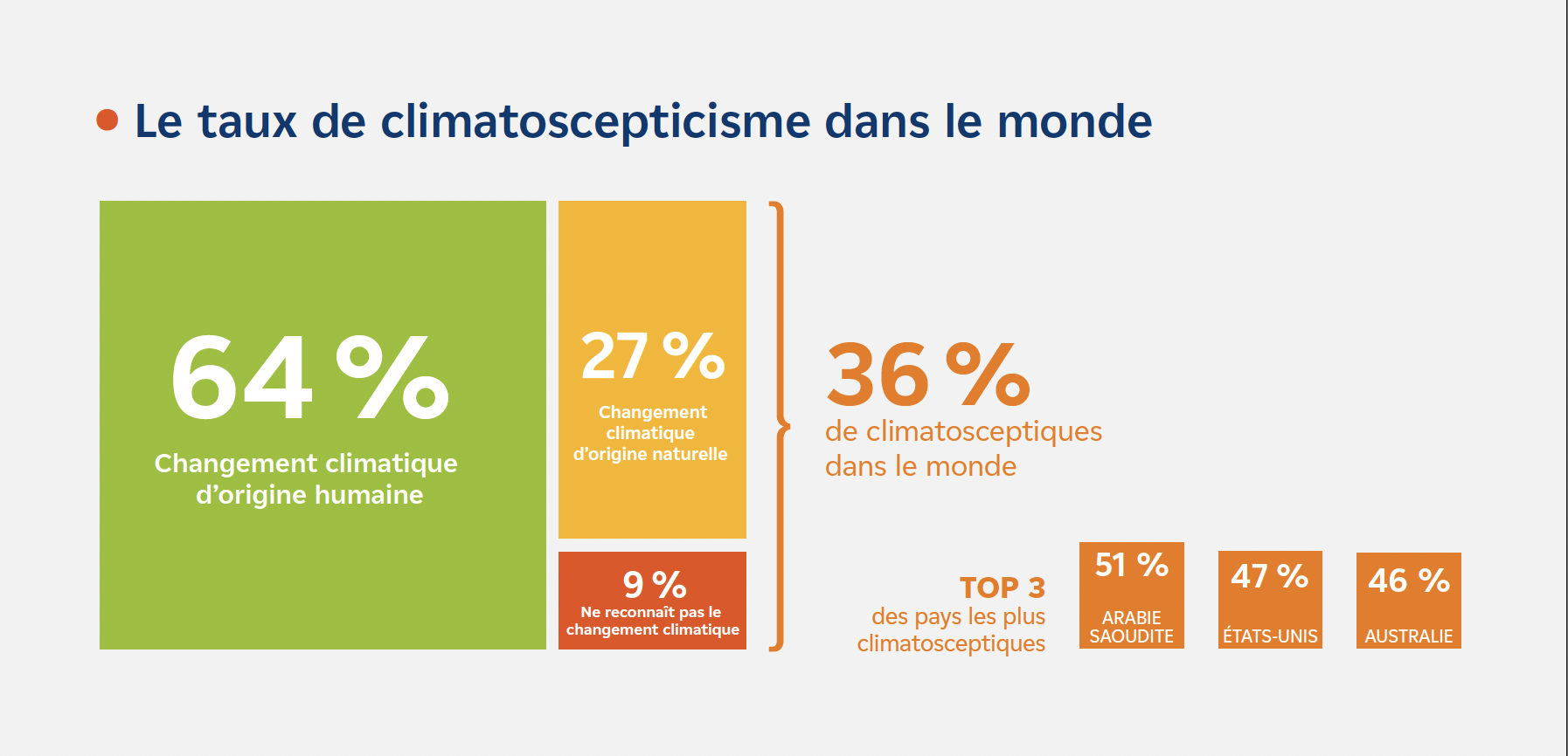 Le taux de climatoscepticisme dans le monde