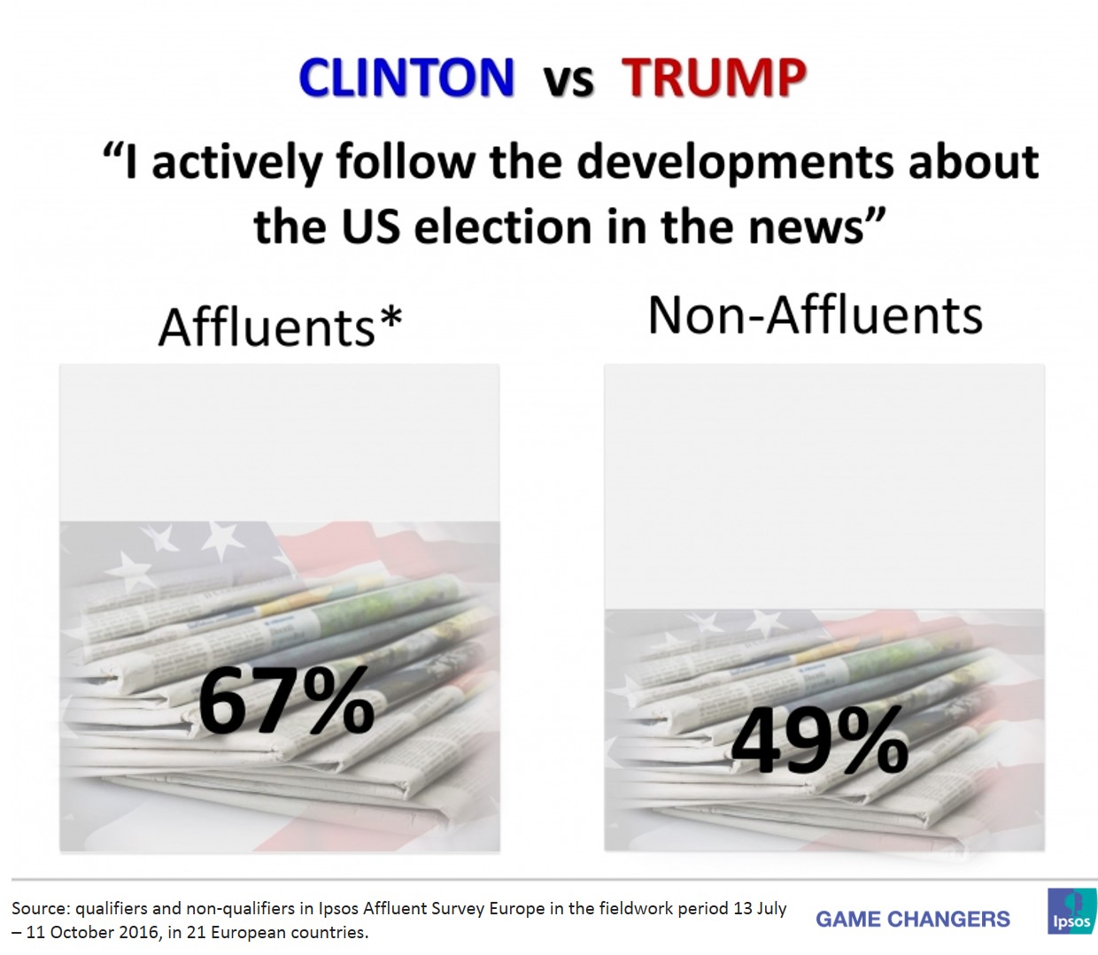 Clinton VS Trump - Affluents and Non-Affluents