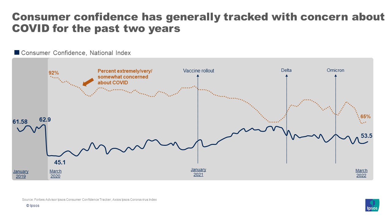 COVID concern and consumer confidence