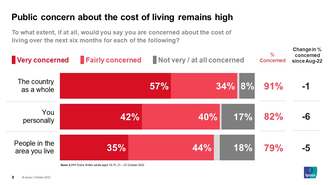 Public concern about cost of living remains high