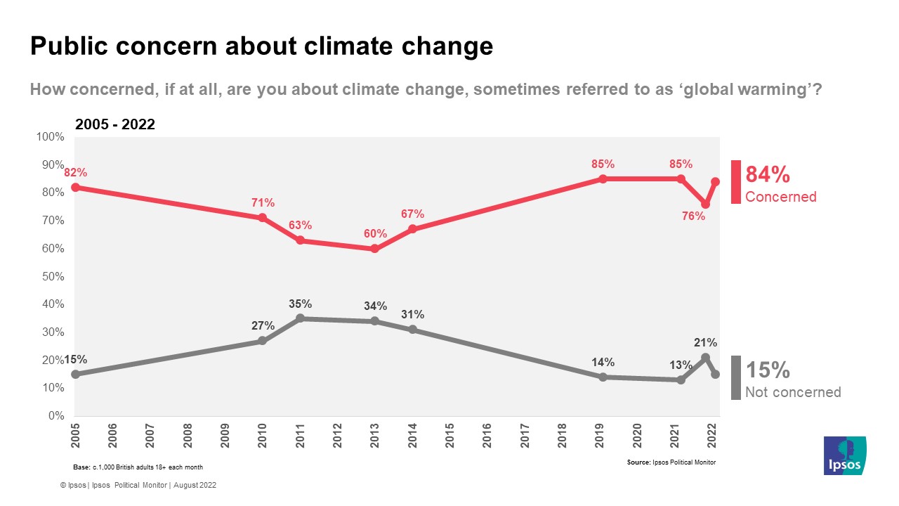 Concern about climate change