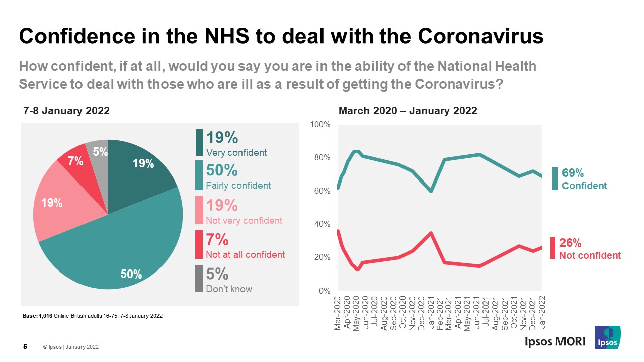 Confidence in the NHS to deal with the coronavirus