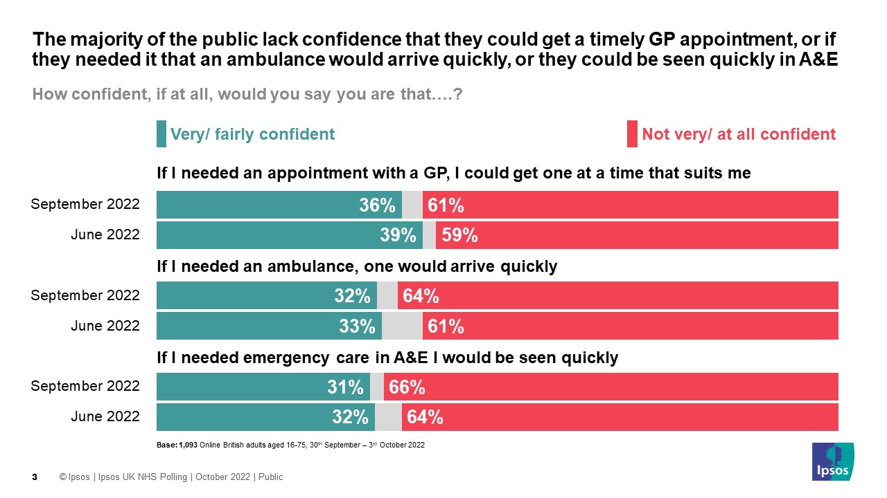 Majority of Britons lack confidence that they could get a timely GP appointment, or if they needed it that an ambulance would arrive quickly, or they could be seen quickly in A&E