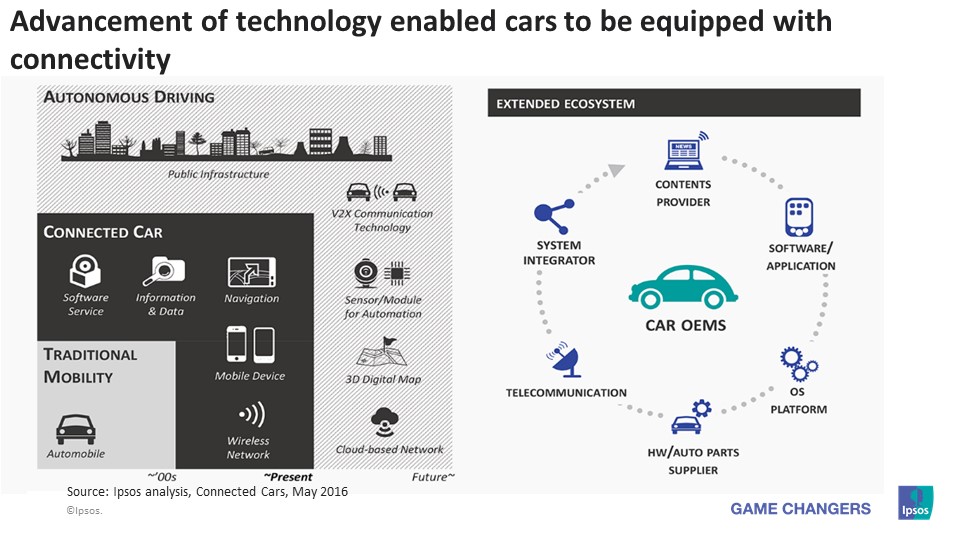 Connected car automotive industry