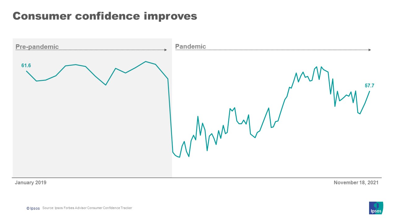 Consumer confidence