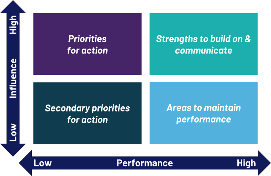 Ipsos' evidence-based framework