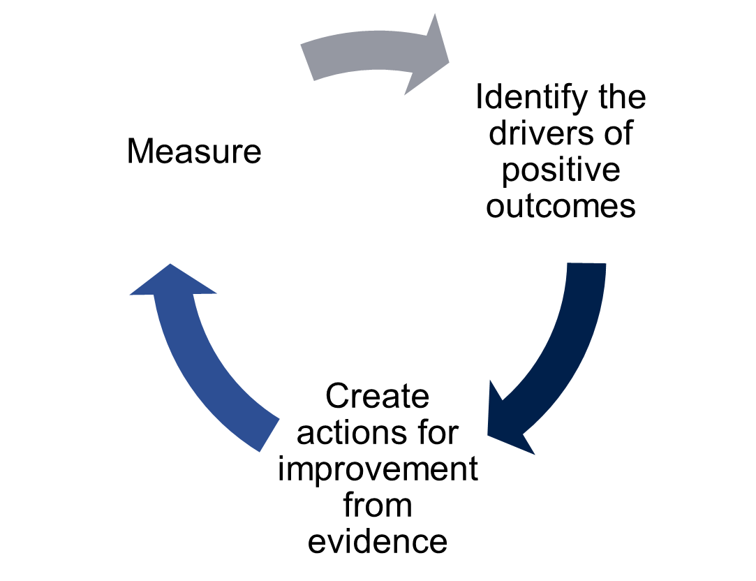 Continuous improvement framework