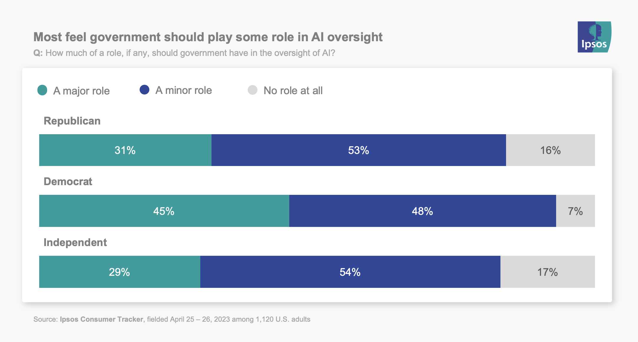 Most feel government should play some role in AI oversight