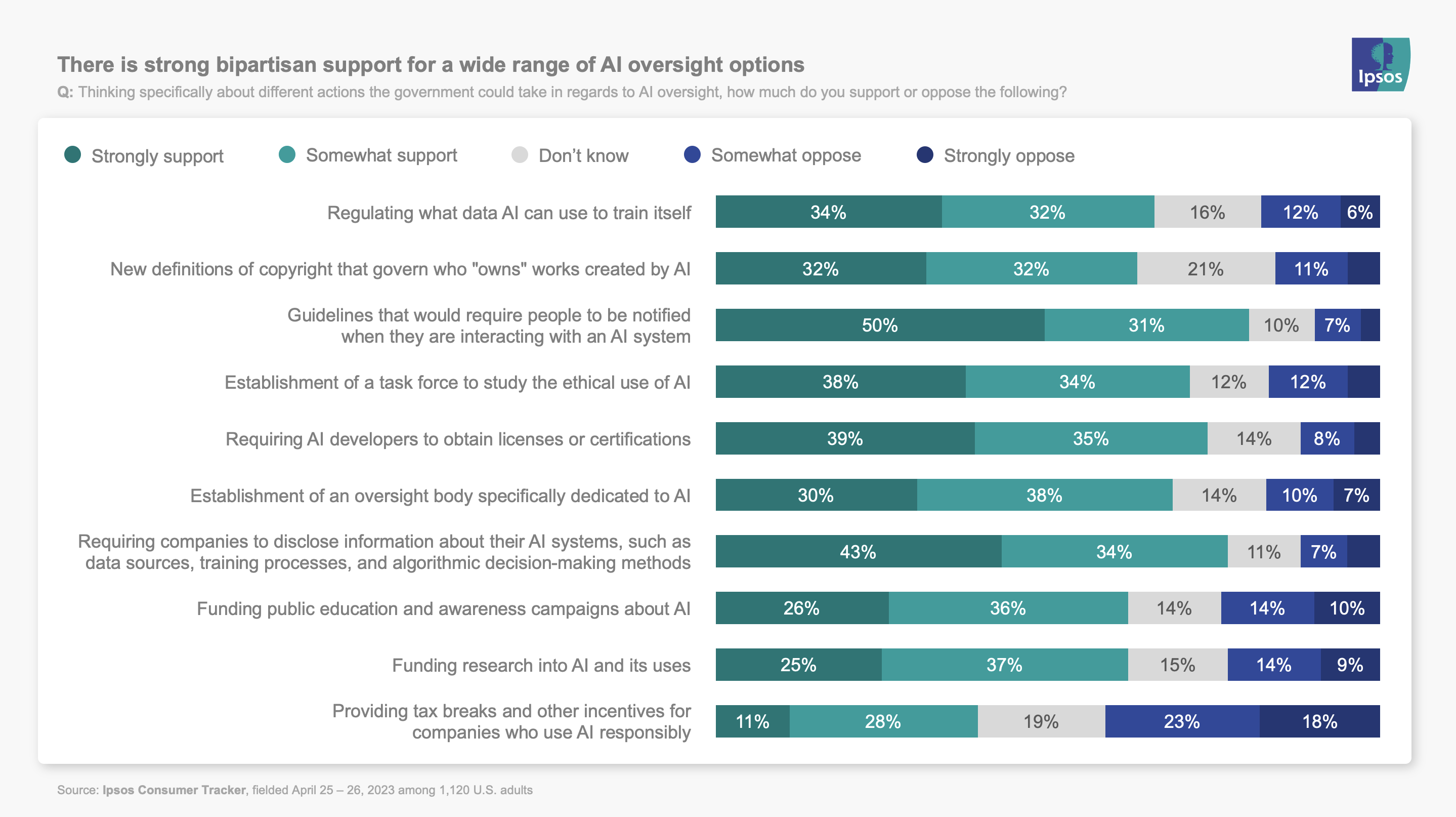 There is strong bipartisan support for a wide range of AI oversight options