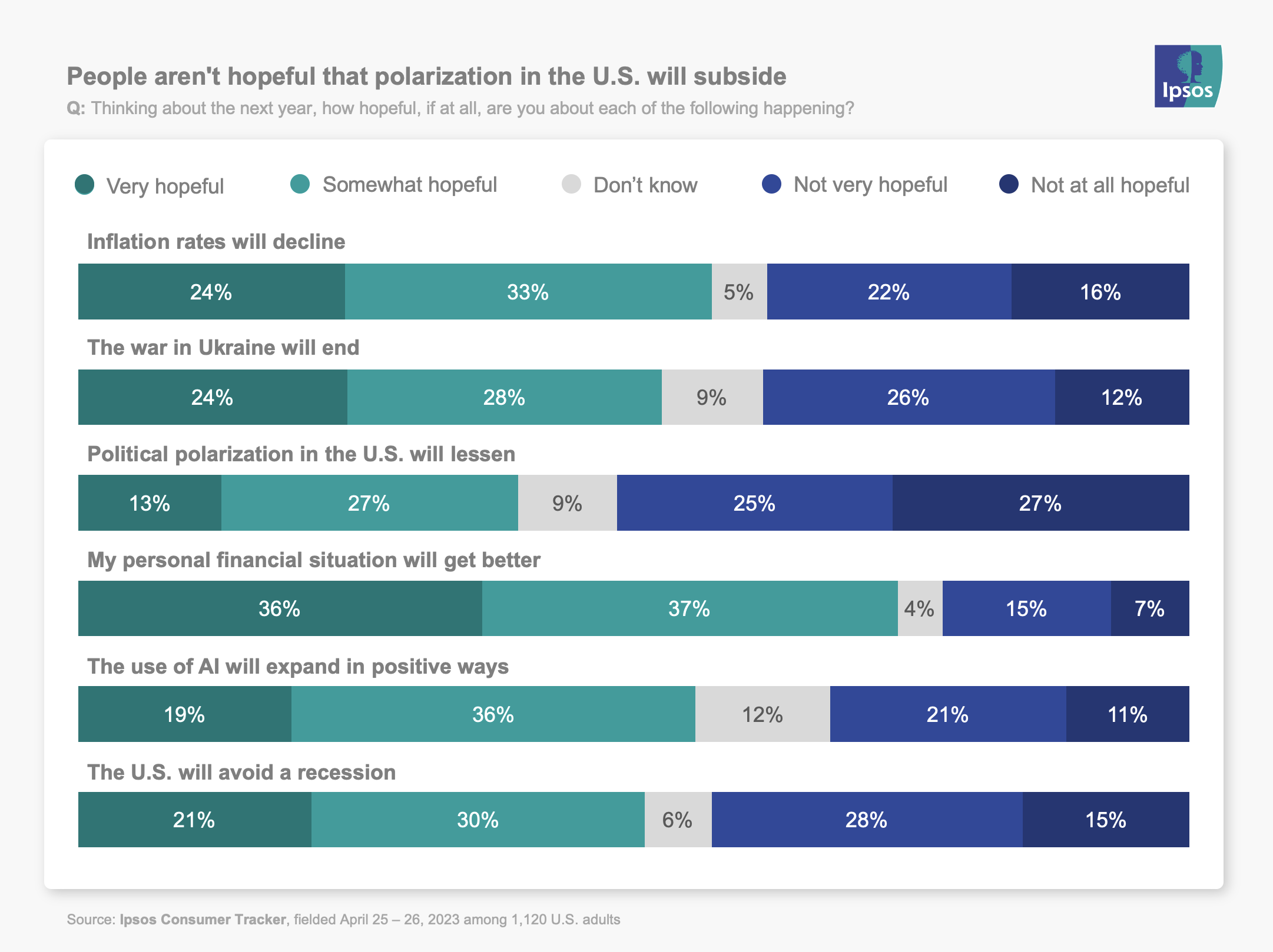 People aren't hopeful that polarization in the U.S. will subside