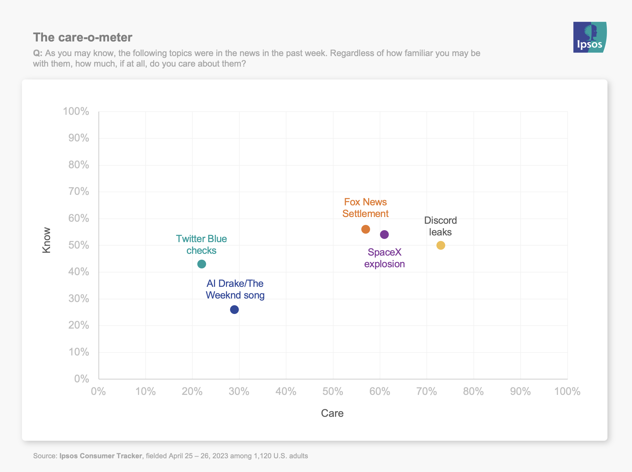 Scatter chart showing how much people know about vs. care about AI-created songs by Drake and the Weeknd, a SpaceX explosion, a Fox News settlement, and more