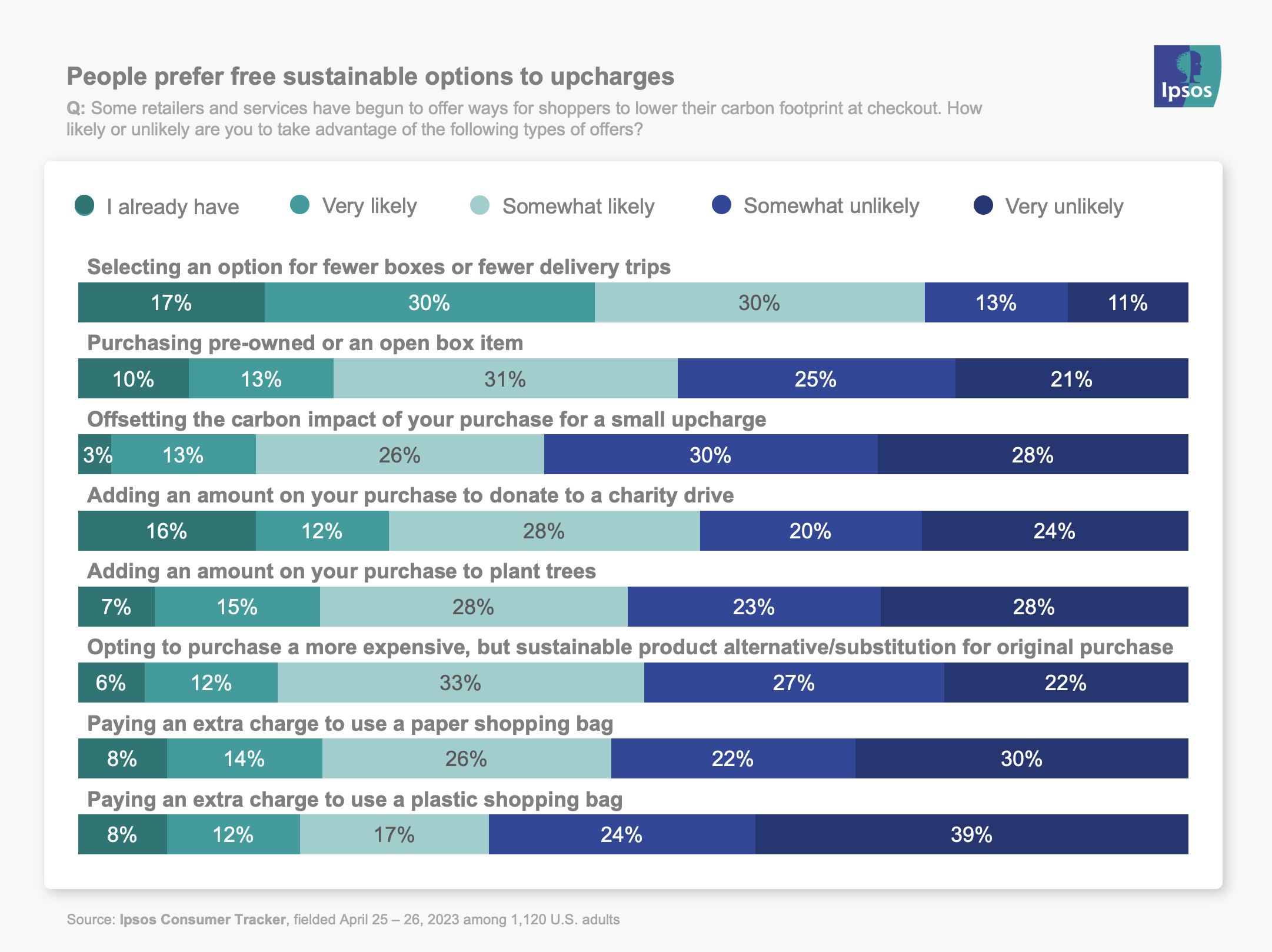 People prefer free sustainable options to upcharges
