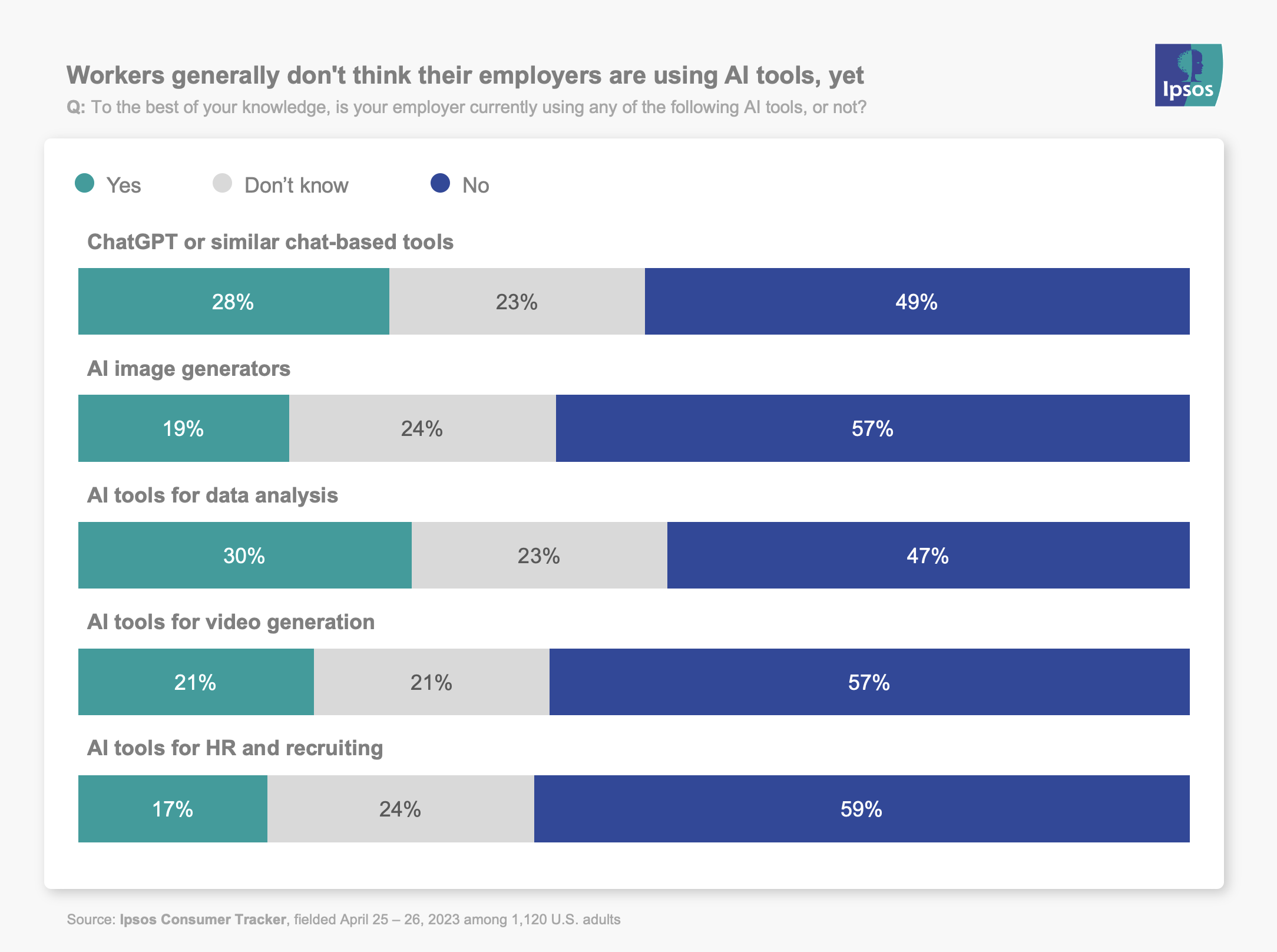 Workers generally don't think their employers are using AI tools, yet