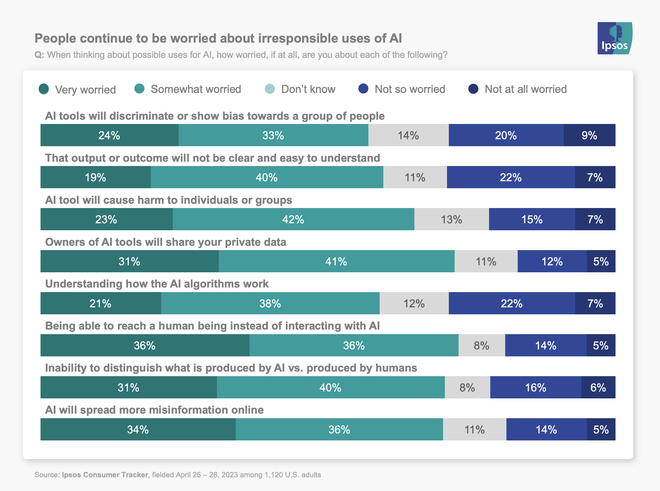 People continue to be worried about irresponsible uses of AI