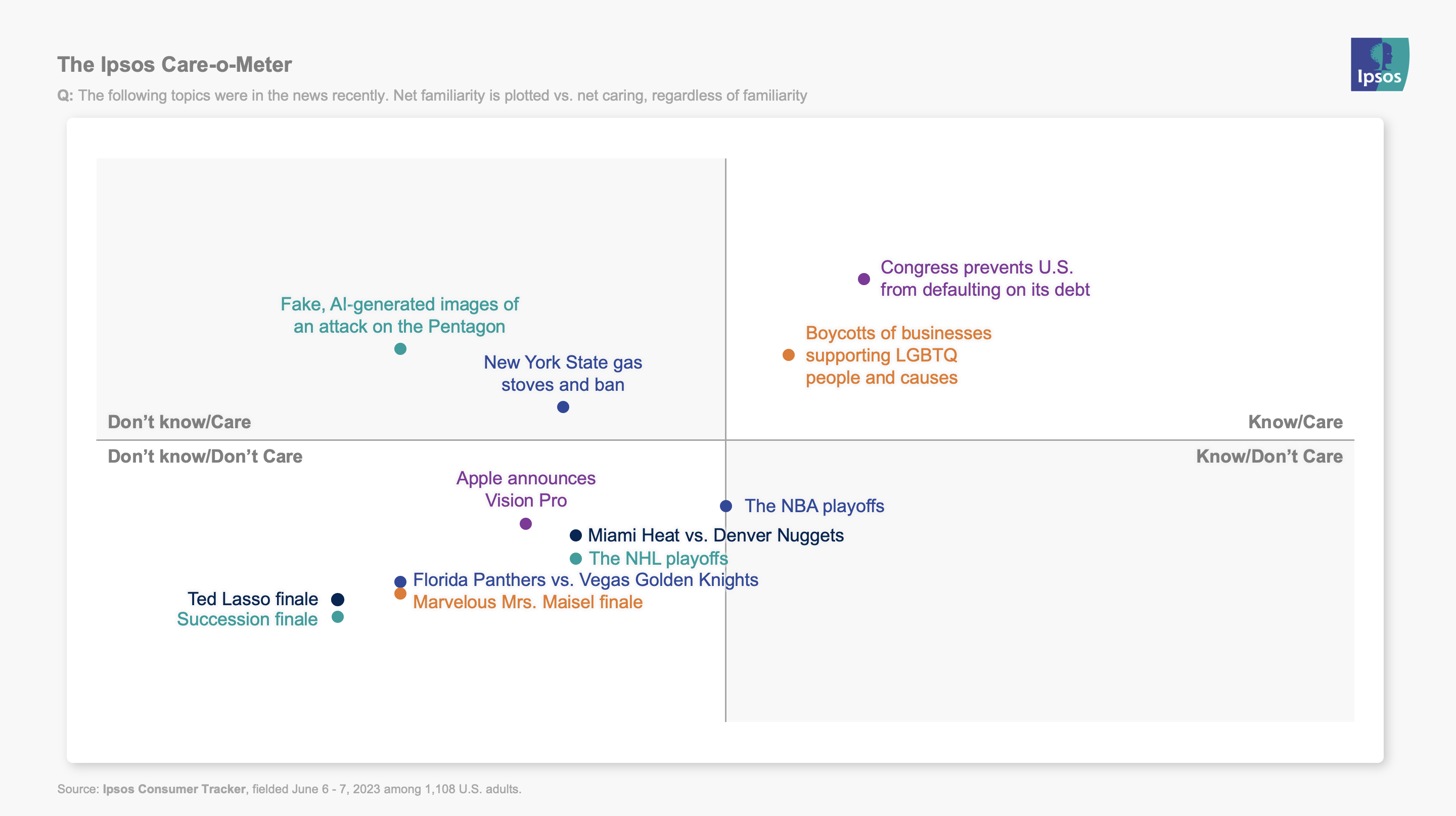 Ipsos Care-o-meter published on June 9